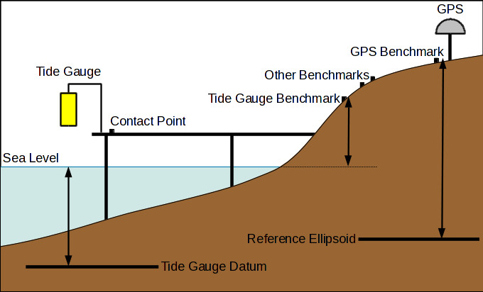 Sketch of a typical tide gauge installation