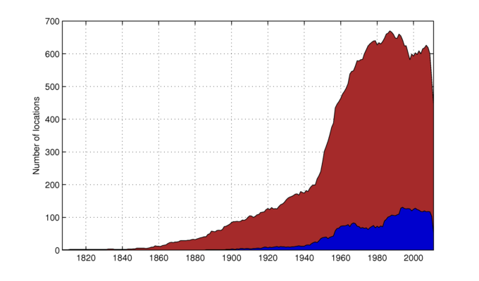 plot of the number of PSMSL stations with RLR data in Northern and Southern hemisphere versus time