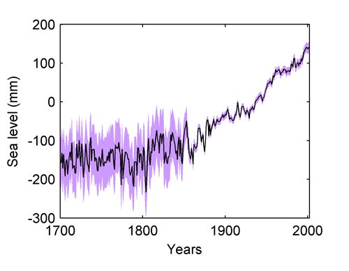 reconstruction of global mean sea level since 1700
