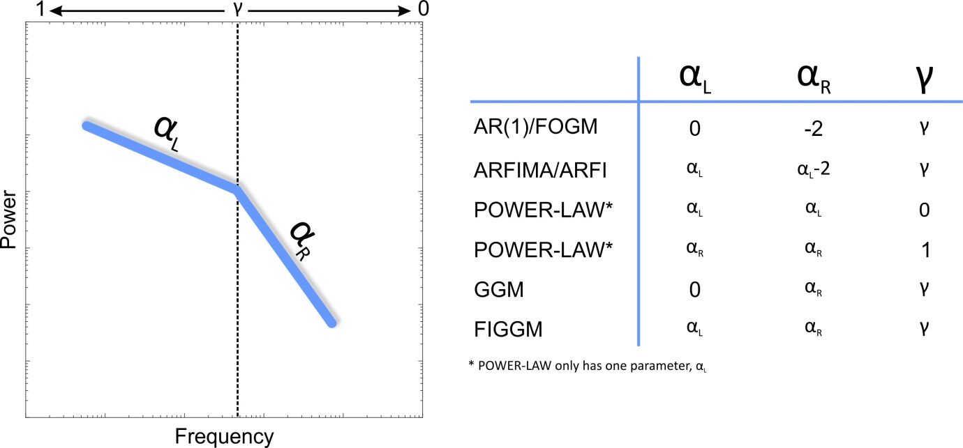 Figure illustrating the idealized power
     spectrum of various stochastic models