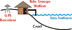 Conceptualised tide gauge measurement