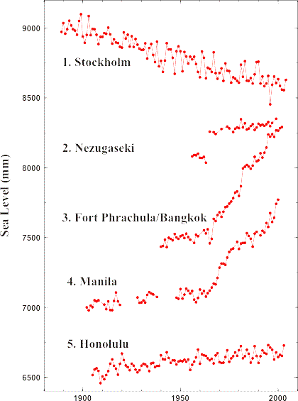 Geophysical signals present in tide gauge data